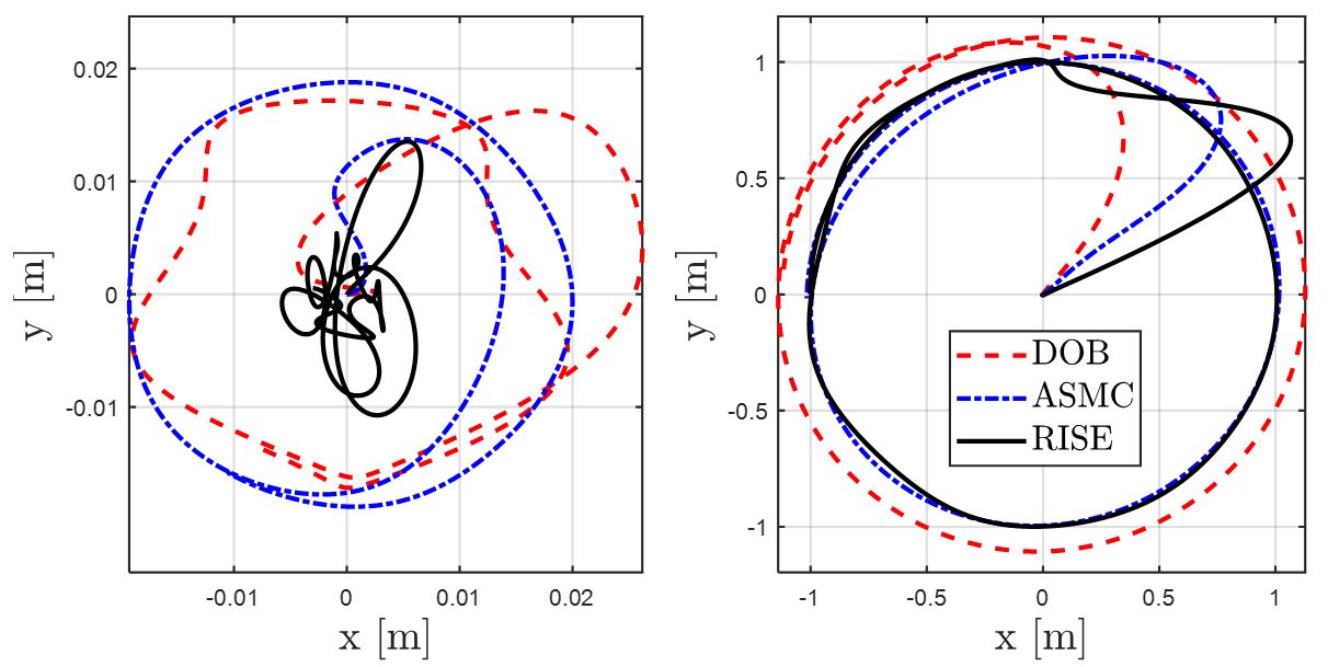 Robust/Adaptive Control